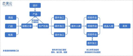 吉客云 搶抓產業技術變革機遇，以電子商務系統賦能制造業數字化轉型